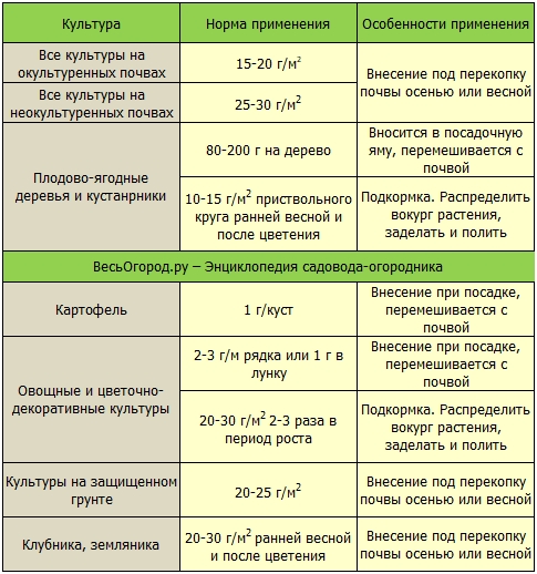 Правила примененеия дфойного суперфосфата